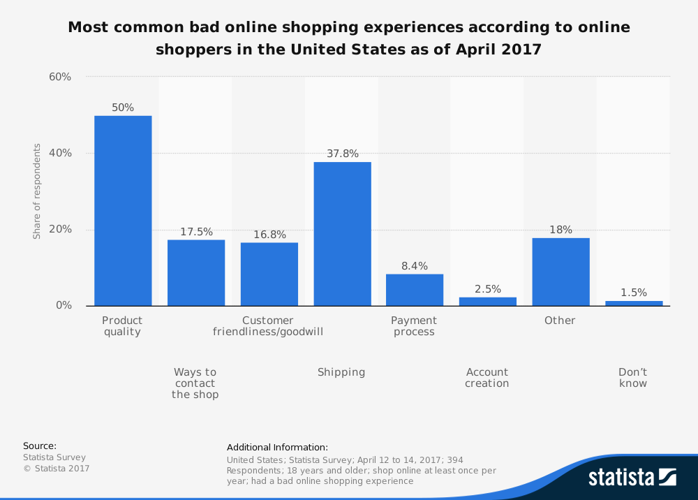 Graph for most common bad online shopping experiences