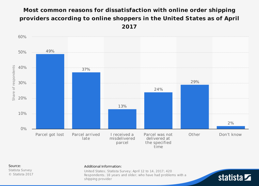 Graph for most common reasons for dissatisfaction with online order shipping providers
